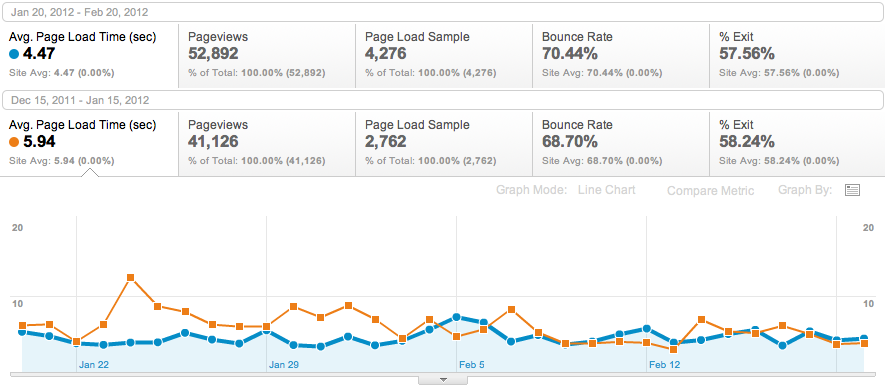 This Google Page Speed graph shows that page speeds were 1.47 seconds faster after the migration, which is 25% improvement.